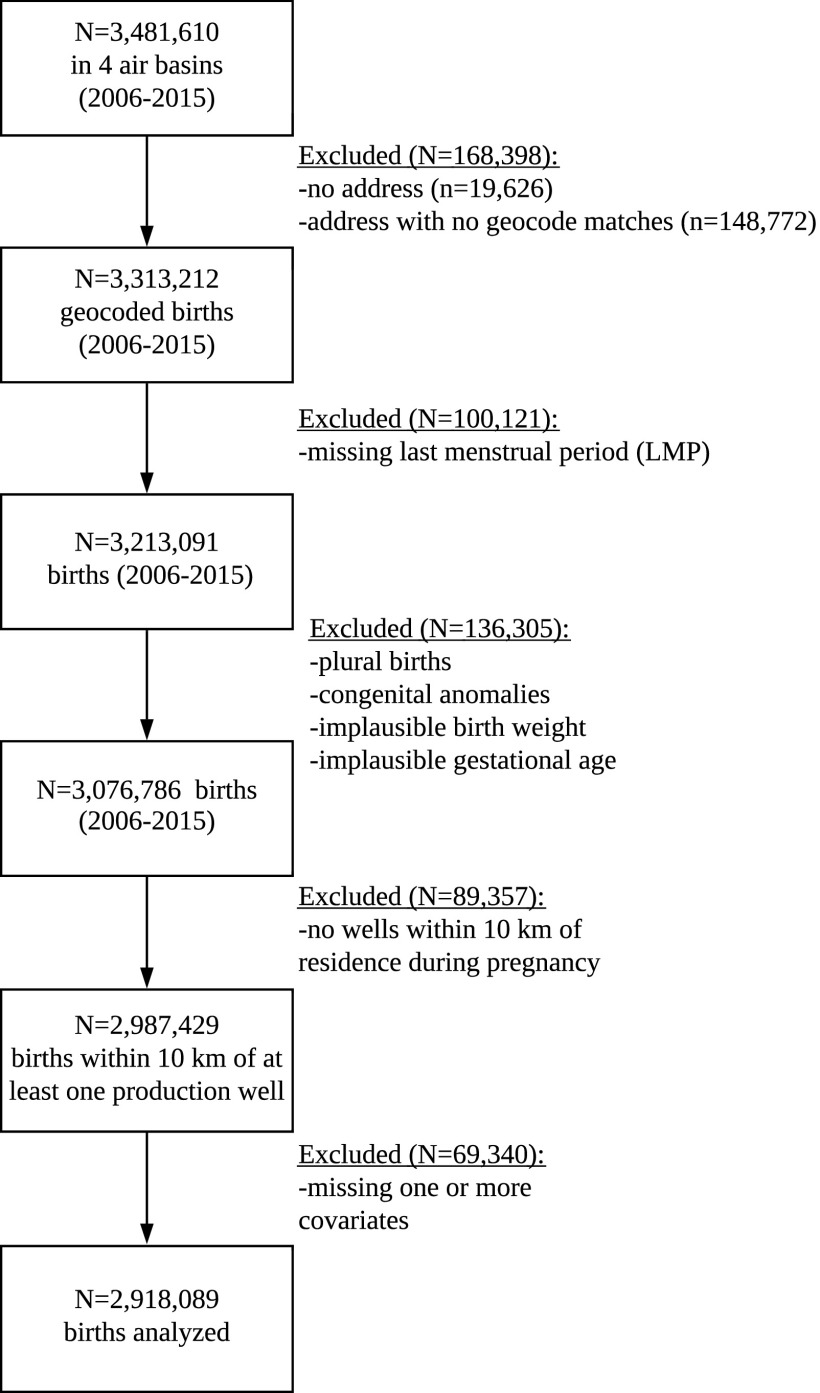 Figure 1 is a flow diagram (from top to bottom) with N equals 3,481,610 in 4 air basins (2006 to 2015), N equals 3,313,212 geocoded births (2006 to 2015), N=3,213,091 births (2006 to 2015) after removing births without last menstrual period (LMP), N=3,076,786 births (2006 to 2015) after additional exclusion criteria, N equals 2,987,429 births within 10 kilometers of at least one production well, and N equals 2,918,089 births analyzed are connected with arrows. The exclusion criteria excluded (N equals 168,398): no address (n equals 19,626) and address with no geocode matches (n equals 148,772), excluded (N equals 100,121): missing last menstrual period (LMP), excluded, (N equals 136,305): plural births, congential anomalies, implausible birth weight, and implausible gestational age, and excluded, (N equals 89,357): no wells within 10 kilometers of residence during pregnancy are placed to the right of respective arrows.