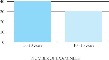 GRAPH 2