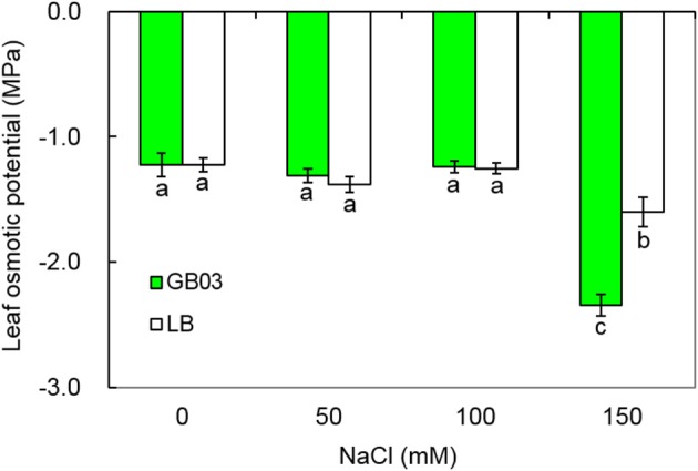 Figure 5