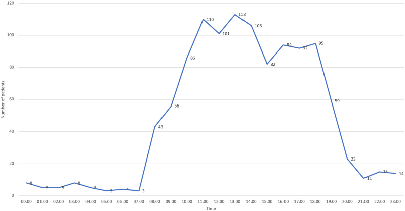 Figure 3 