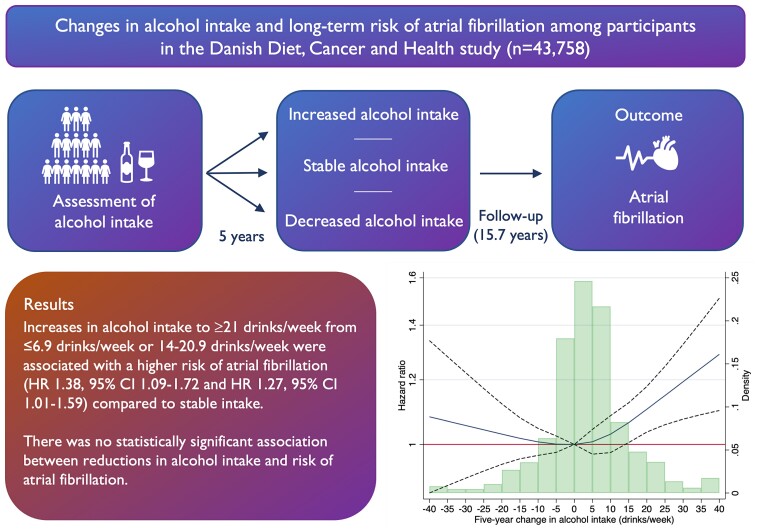 Five Year Changes In Alcohol Intake And Risk Of Atrial Fibrillation A