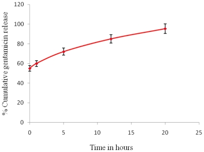 Figure 10