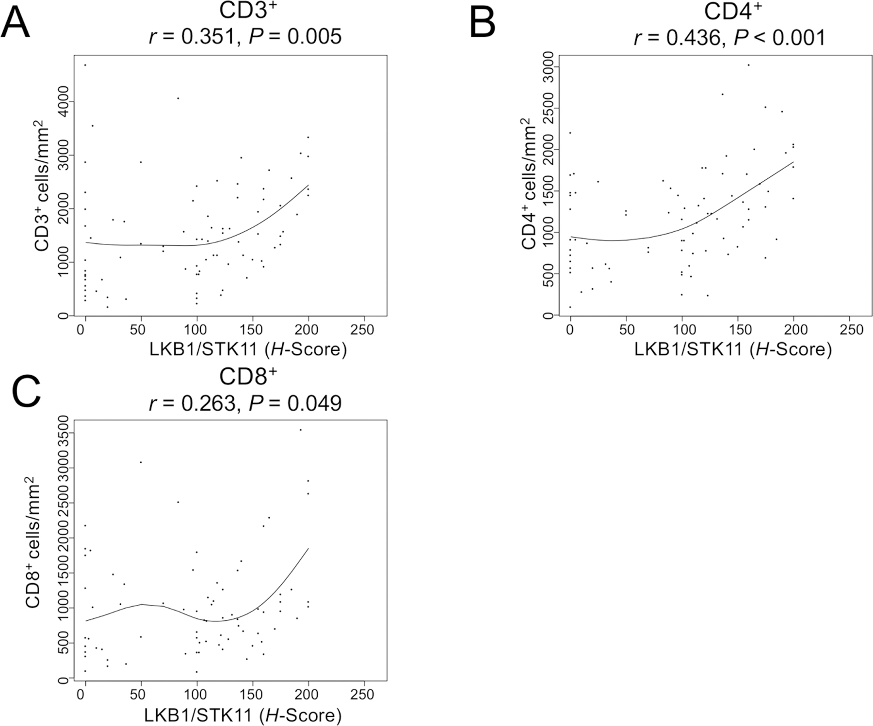 Figure 3: