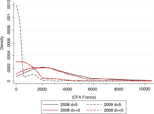 Figure 4