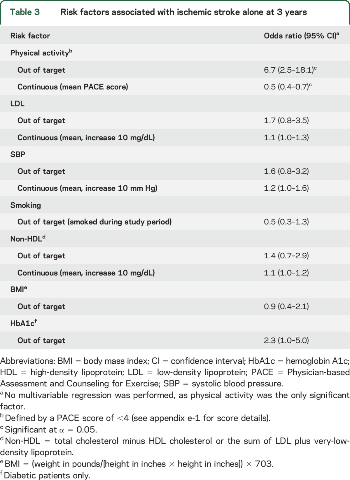 graphic file with name NEUROLOGY2016741728TT3.jpg