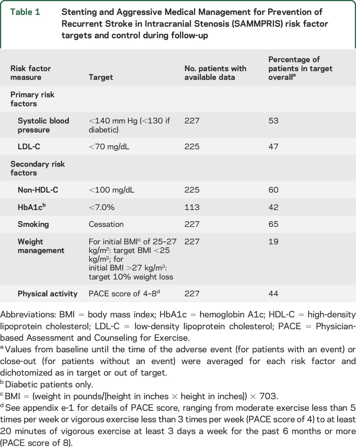 graphic file with name NEUROLOGY2016741728TT1.jpg