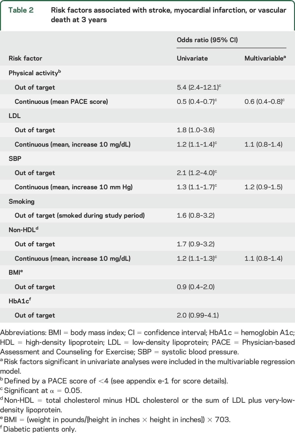 graphic file with name NEUROLOGY2016741728TT2.jpg