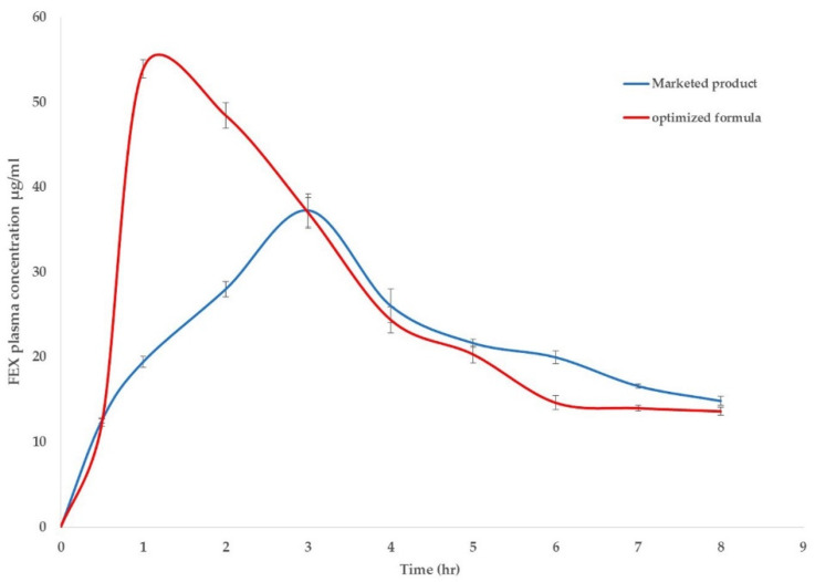 Figure 7