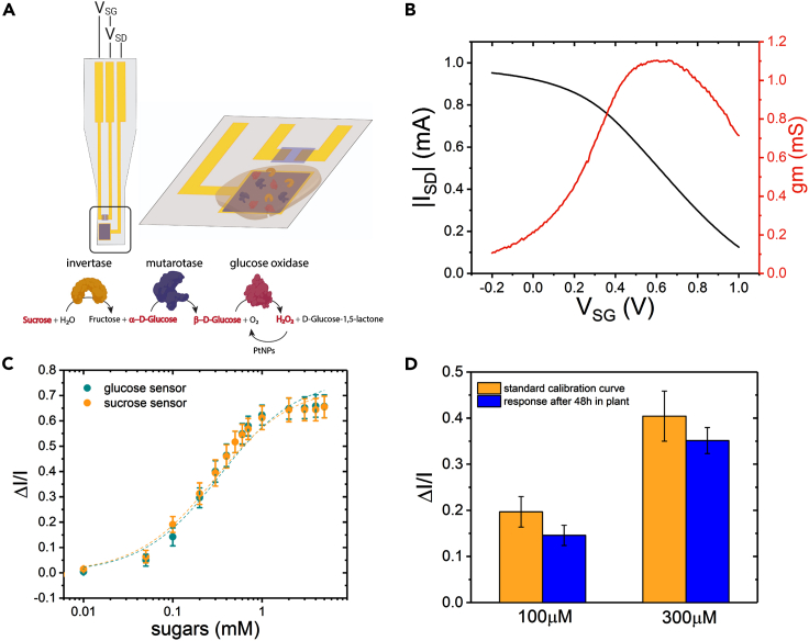 Figure 2