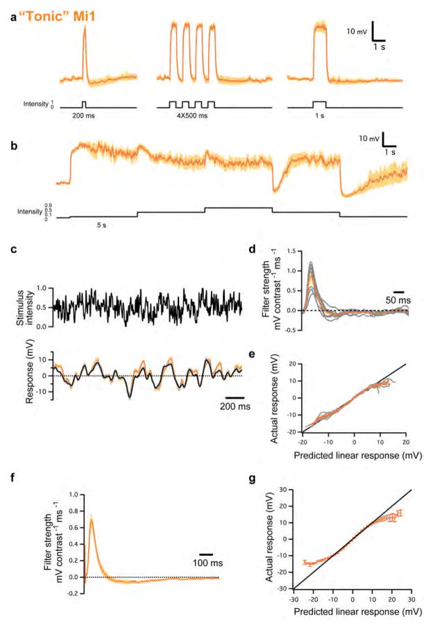 Extended Data Figure 9