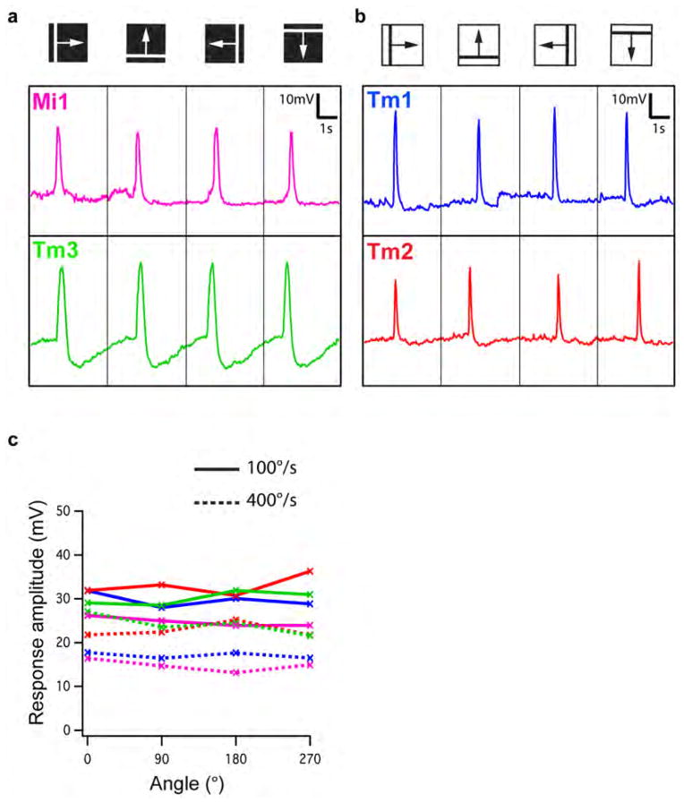 Extended Data Figure 3