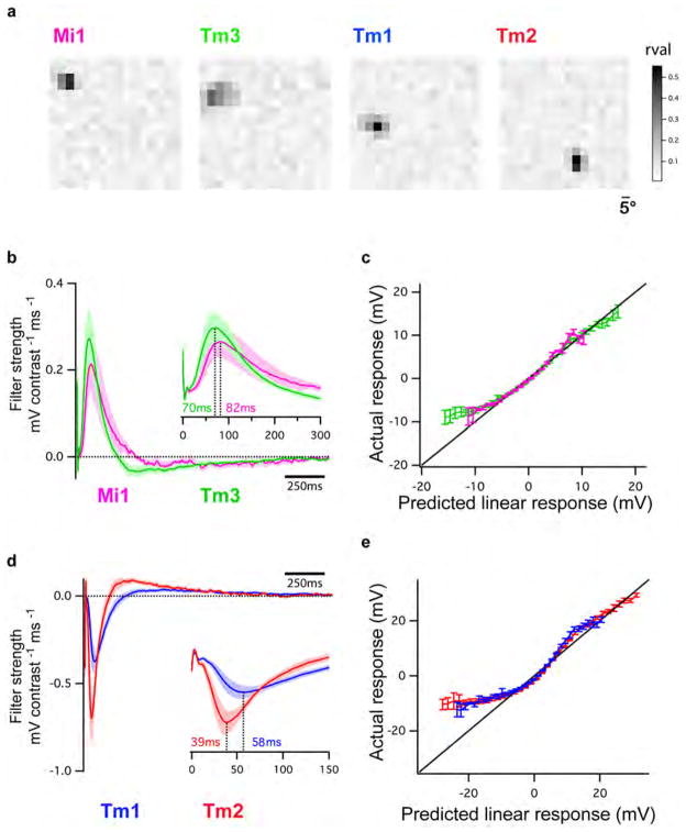 Extended Data Figure 6