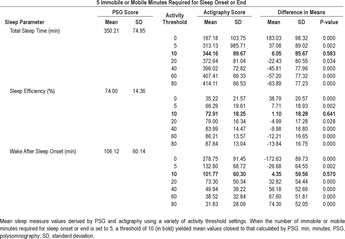 graphic file with name aasm.36.8.1209.t01.jpg