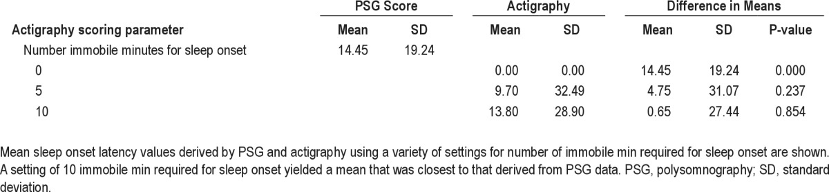 graphic file with name aasm.36.8.1209.t03.jpg