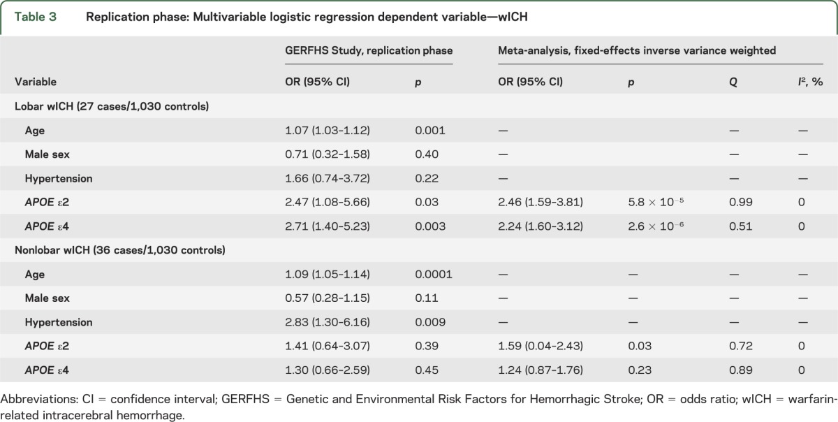 graphic file with name NEUROLOGY2013568907TT3.jpg