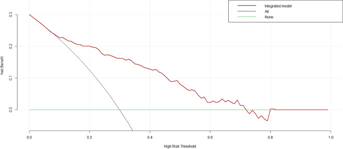 Figure 5