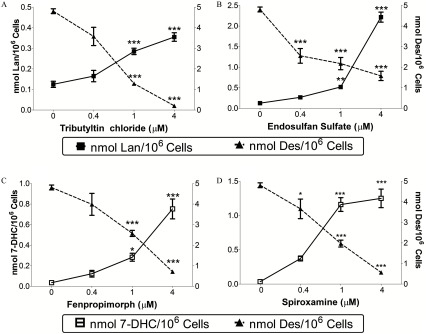 Figures 8A, 8B, 8C, and 8D are graphs plotting nanomoles Lan virgule 10 super 6 cells; nanomoles Des virgule 10 super 6 cells; nanomoles 7DHC virgule 10 super 6 cells; and nanomoles Des virgule 10 super 6 cells, respectively, (y-axis) across tributyltin chloride (micromolar); endosulfan sulfate (micromolar); fenpropimorph (micromolar); and spiroxamine (micromolar), respectively, (x-axis).