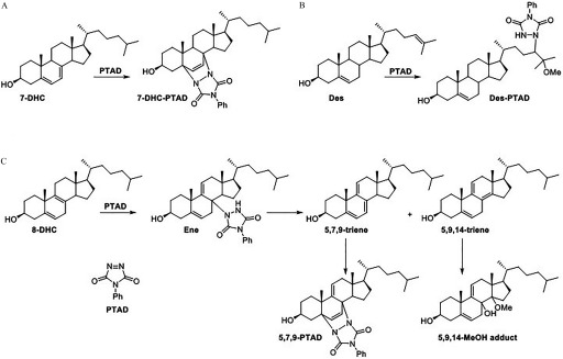 Figures 3A, 3B, and 3C are chemical reactions. In 3A, 7DHC leads to 7DHC-PTAD through PTAD. In 3B, Des leads to Des-PTAD through PTAD. In 3C, 8DHC leads to Ene through PTAD, and Ene leads to 5, 7, 9 triene (which also leads to 5, 7, 9 PTAD) plus 5, 9, 14 triene (which also leads to 5, 9, 14 MeOH adduct).