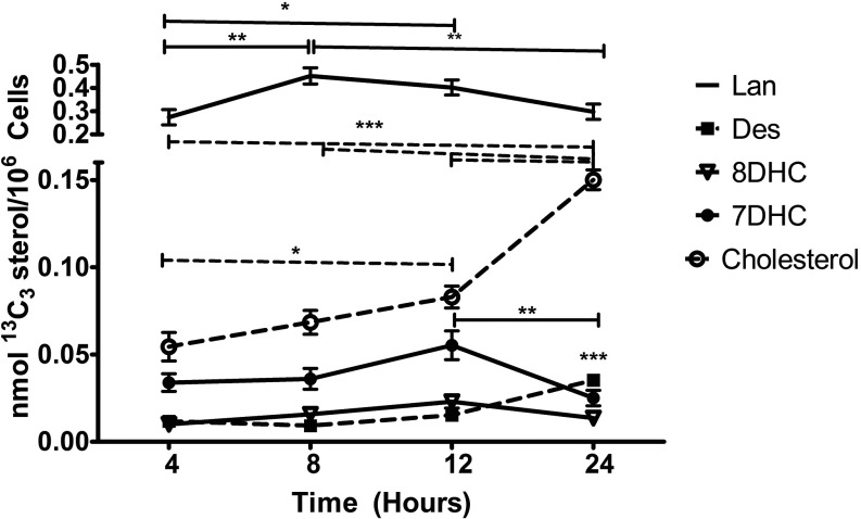 Figure 13 is a graph plotting nanomoles super 13 C sub 3 sterol virgule 10 super 6 cells (y-axis) for Lan, Des, 8DHC, 7DHC, and cholesterol across time (hours) (x-axis).