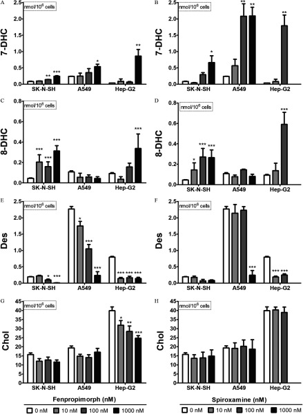 Figures 9A and 9B plot 7DHC nanomoles virgule 10 super 6 cells (y-axis) across fenpropimorph (SK N SH, A549, and Hep G2) (ranging from 0 nanomolar, 10 nanomolar, 100 nanomolar, and 1000 nanomolar) and spiroxamine (SK N SH, A549, and Hep G2) (ranging from 0 nanomolar, 10 nanomolar, 100 nanomolar, and 1000 nanomolar), respectively, (x-axis). Figures 9C and 9D plot 8DHC nanomoles virgule 10 super 6 cells (y-axis) across fenpropimorph (SK N SH, A549, and Hep G2) (ranging from 0 nanomolar, 10 nanomolar, 100 nanomolar, and 1000 nanomolar) and spiroxamine (SK N SH, A549, and Hep G2) (ranging from 0 nanomolar, 10 nanomolar, 100 nanomolar, and 1000 nanomolar), respectively, (x-axis). Figures 9E and 9F plot Des nanomoles virgule 10 super 6 cells (y-axis) across fenpropimorph (SK N SH, A549, and Hep G2) (ranging from 0 nanomolar, 10 nanomolar, 100 nanomolar, and 1000 nanomolar) and spiroxamine (SK N SH, A549, and Hep G2) (ranging from 0 nanomolar, 10 nanomolar, 100 nanomolar, and 1000 nanomolar), respectively, (x-axis). Figures 9G and 9H plot Chol nanomoles virgule 10 super 6 cells (y-axis) across fenpropimorph (SK N SH, A549, and Hep G2) (ranging from 0 nanomolar, 10 nanomolar, 100 nanomolar, and 1000 nanomolar) and spiroxamine (SK N SH, A549, and Hep G2) (ranging from 0 nanomolar, 10 nanomolar, 100 nanomolar, and 1000 nanomolar), respectively, (x-axis).