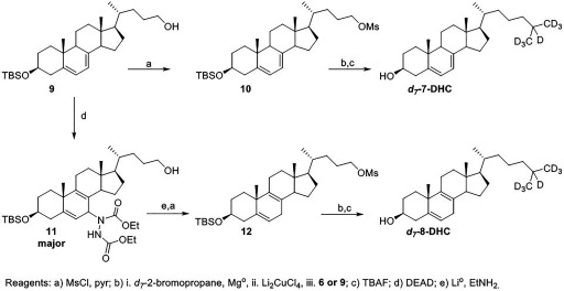 Figure 7 comprises the synthesis of chemical compounds. Compound 9 leads to compound 10 through a. Compound 10 leads to d sub 7 7 DHC. Compound 9 also leads to 11 major through d. 11 major leads to compound 12 through e, a. Compound 12 leads to d sub 7 8 DHC through b, c. The reagents a, b, c, d, and e are MsCl, pyr; d sub 7 2 bromopropane, Mg super o and Li sub 2 CuCl sub 4, and 6 or 9; TBAF; DEAD; and Li sub o, EtNH sub 2.