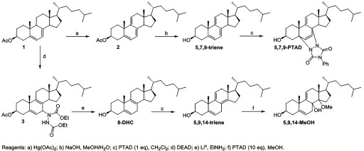 Figure 5 comprises the synthesis of chemical compounds. Compound 1 leads to compound 2 through a. Compound 2 leads to 5, 7, 9 triene through b. 5, 7, 9 triene leads to 5, 7, 9 PTAD through c. Compound 1 also leads to compound 3 below. Compound 3 leads to 8DHC through e. 8DHC leads to 5, 9, 14 triene through c. 5, 9, 14 triene leads to 5, 9, 14 MeOH through f. Reagents a, b, c, d, e, and f are Hg open parenthesis OAc close parenthesis sub 2; NaOH, MeOH virgule H sub 2 O; PTAD (1 eq), CH sub 2 CL sub 2; DEAD; Li super o, EtNH sub 2; and PTAD (10 eq), respectively.