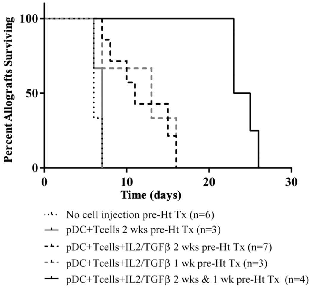 Figure 10.