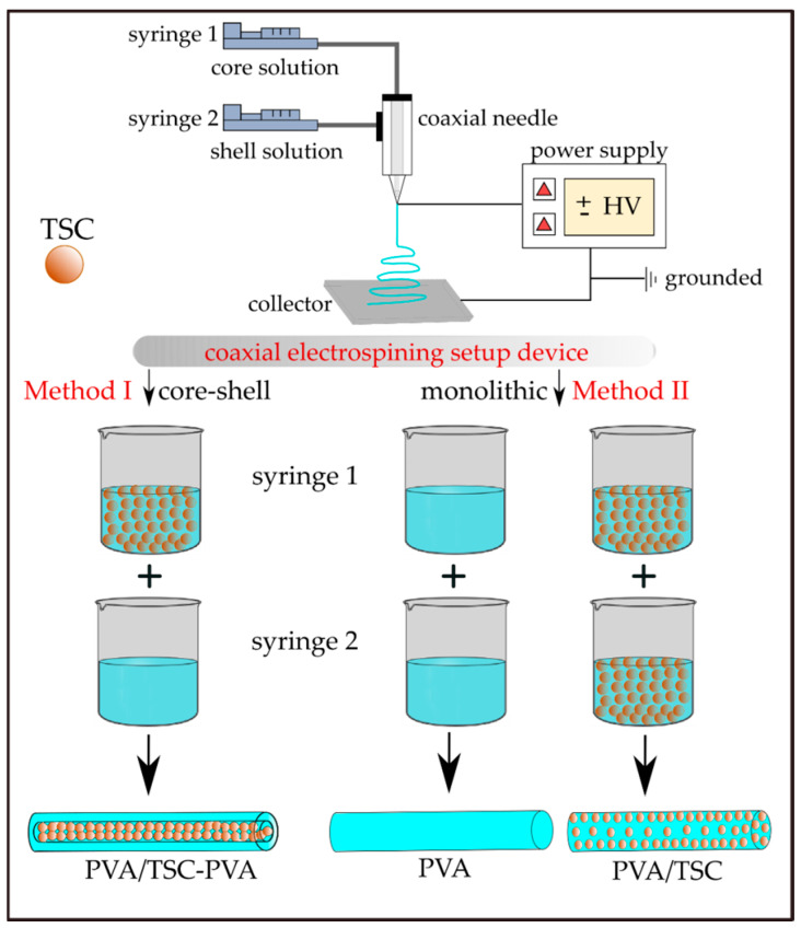 Scheme 2