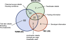 Figure 1 is a Venn diagram displaying three circles. The circle on the top is labeled Minimum Information about Animal Toxicology Experiments (34), the circle on bottom-left is labeled Toxicology Experiment Reporting Module (64), and the circle on bottom-right is labeled Tox Bio Checklist (25). The intersection area is labeled 22. The circle on the top displays the following information: there are 10 cases of chemical source details housing conditions, 7 cases of feed or water details, 2 cases fasting information. The circle on the bottom-left displays the following information: there are 10 cases of chemical source details housing conditions, 68 cases of test item details breeding pretreatments, 3 cases of acclimation details animals per cage anesthetic used. The circle on the bottom-right displays the following information: there are 3 cases of acclimation details animals per cage anesthetic used, 4 cases of genotype information, 2 cases of fasting information.