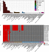 Figure 2A is a histogram, plotting percentage database reporting, ranging from 0 to 75 in increments of 25 (y-axis) across strain, substance, sex, age, time point, dose, administration route, feed name, administration interval, vehicle, C A S number, Euthanasia method, ad lib (yes or no), supplier, average vivarium humidity, bedding type, cage type, chemical catalog number, chemical purity, Vivarium light cycle, time since last dose administered, interventions, delivery volume, environmental enrichment, targeted locus, feed source, water type, number of administrations, formula, smile string, acclimation duration, number per cage, fasting duration, international chemical code, breeding program, concentration of diluents, developmental stage, expiration date, exposure design, exposure duration, final concentration of vehicle, health status and acclimation, identification of impurities, lot (batch) number, maximum volume of liquid administered, molecular weight, percentage of substances, pretreatments (for example metabolic activation), quality criteria before use, randomization of animals to groups, salt form, storage, recovery period, type of facility, types of replicates, additional treatment, alteration (mutation, knock-in, R N A I, etc.) (x-axis) for Toxicology Experiment Reporting Module plus Tox Bio Checklist plus Minimum Information about Animal Toxicology Experiments; Toxicology Experiment Reporting Module plus Minimum Information about Animal Toxicology Experiments; Toxicology Experiment Reporting Module plus Tox Bio Checklist; Tox Bio Checklist plus Minimum Information about Animal Toxicology Experiments; Toxicology Experiment Reporting Module; Tox Bio Checklist; Minimum Information about Animal Toxicology Experiments. Figure 2B is a heatmap, plotting G E O data set, including G S E 104064; G S E 83199; G S E 83198; G S E 83197; G S E 63902; G S E 59495; G S E 24363; G S E 90614; G S E 55084; G S E 18858; G S E 178168; G S E 171942; G S E 171941; G S E 167328; G S E 148339 (y-axis) across strain, substance, sex, age, time point, dose, administration route, feed name, administration interval, vehicle, C A S number, Euthanasia method, ad lib (yes or no), supplier, average vivarium humidity, bedding type, cage type, chemical catalog number, chemical purity, Vivarium light cycle, time since last dose administered, interventions, delivery volume, environmental enrichment, targeted locus, feed source, water type, number of administrations, formula, smile string, acclimation duration, number per cage, fasting duration, international chemical code, breeding program, concentration of diluents, developmental stage, expiration date, exposure design, exposure duration, final concentration of vehicle, health status and acclimation, identification of impurities, lot (batch) number, maximum volume of liquid administered, molecular weight, percentage of substances, pretreatments (for example metabolic activation), quality criteria before use, randomization of animals to groups, salt form, storage, recovery period, type of facility, types of replicates, additional treatment, alteration (mutation, knock-in, R N A I, etc.) (x-axis) for reported and not reported.