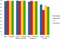 Graph shows performance of Vicuna 13-B (LMSYS Org) for tasks 1, 2, 3, and 4. Error bars are 95% CIs.