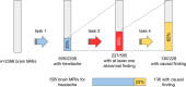 Graph shows diagnostic yield of brain MRI scans in patients in the emergency department with headache.