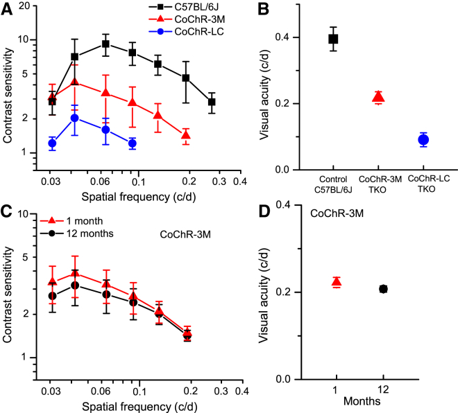 Figure 7