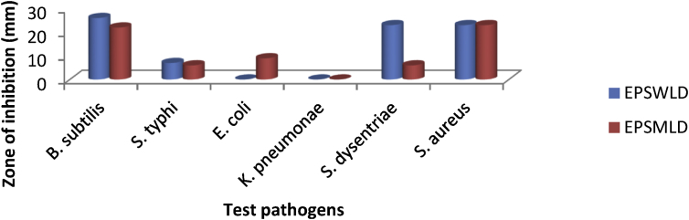 Figure 3