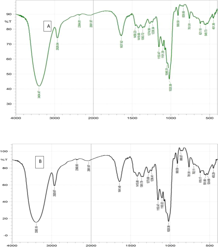 Figure 2