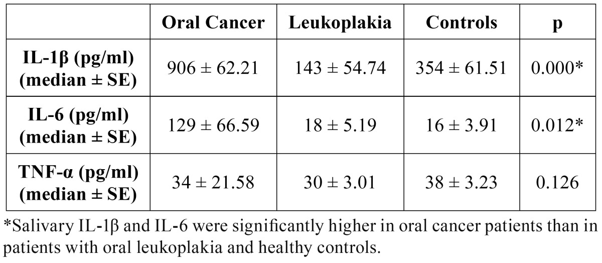 graphic file with name medoral-17-e10-t002.jpg