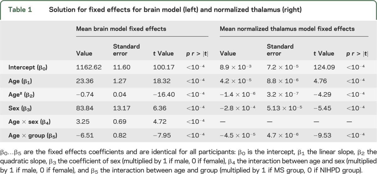 graphic file with name NEUROLOGY2014576108TT1.jpg