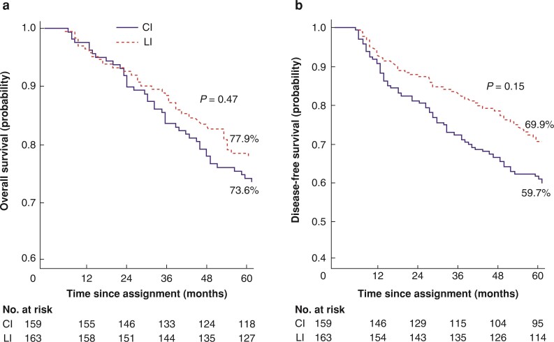 Effect Of Interval Between Neoadjuvant Chemoradiotherapy And Surgery On Disease Recurrence And