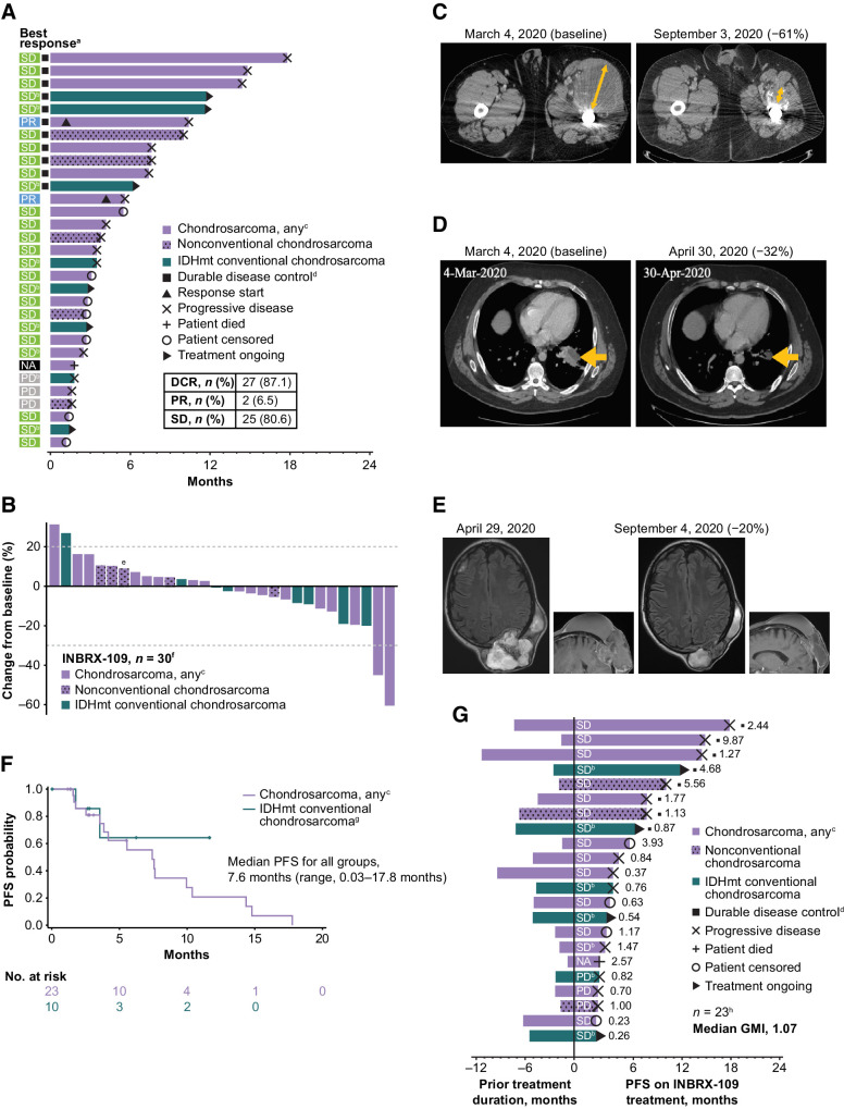 Figure 4. Clinical efficacy of INBRX-109 in chondrosarcoma. A, Best tumor response and time receiving treatment up to the first event of progression or death. B, Best response up to data cutoff date. C and D, Representative baseline and posttreatment contrast-enhanced CT scans of patients who experienced a PR. Orange arrows show the diameter of target lesions. E, Representative baseline and posttreatment contrast-enhanced CT scans of a patient who experienced SD. All patients in C–E had grade 3, metastatic, conventional chondrosarcoma. F, PFS by Kaplan–Meier analysis. Median follow-up was 11.6 months. Crosses indicate censored data. G, Mean modified growth modulation index (modified GMI), as determined by the ratio of PFS with INBRX-109 to prior treatment duration. Best response to treatment with INBRX-109 is indicated within each bar, and the ratio of PFS on INBRX-109 to prior treatment duration is indicated at the right of each bar. Data cutoff: May 26, 2022. Abbreviations: GMI, growth modulation index; IDHmt, isocitrate dehydrogenase 1/2 mutant; NA, no postbaseline scan available; PD, progressive disease. aA total of 31 patients were included in the analysis. Four patients from cohort B6 were excluded for taking prohibited medications (n = 1), not having conventional chondrosarcoma (n = 1), or not having first scan data (n = 2). bPatient has a mutation in IDH1 (R132) or IDH2 (R172). cOne patient is from dose-escalation cohort A4 and received INBRX-109 at a dose of 10 mg/kg; all other patients are from dose-expansion cohort B4 (INBRX-109 3 mg/kg). Patients with nonconventional chondrosarcoma are indicated with a stippled pattern. dDurable disease control is SD, PR, or CR for >6 months. ePatient's first tumor assessment during treatment showed PD. A second scan post PD showed tumor shrinkage, and the best change from baseline up to data cutoff is shown; patient was not receiving a subsequent therapy at the time of the second scan. fA total of 30 patients were evaluable. Five patients were excluded for taking prohibited medications (n = 1; cohort B6), not having conventional chondrosarcoma (n = 1; cohort B6), not having first scan data (n = 2; cohort B6), or due to death (n = 1; cohort B4). gTwo patients were excluded due to taking prohibited medication (n = 1) or having dedifferentiated chondrosarcoma (n = 1). hOverall, 23 of 35 patients were included in this analysis. One patient had a long prior treatment duration of 84 months (cohort B6) and, although included in the analysis, is not included in the figure (GMI, 0.03). Patients were excluded for taking prohibited medications (n = 1; cohort B6), not having conventional chondrosarcoma (n = 1; cohort B6), or having a treatment duration that could not be estimated. (n = 10). Partial start and stop dates were ignored.