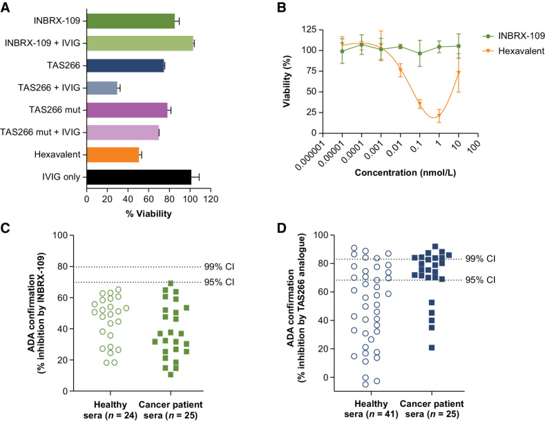 Figure 3. Hepatotoxicity analyses. A, The impact of valency and ADA on the risk of hepatoxicity was evaluated in HepaRG cells. Percent viability, as measured by CellTiter-Glo and using average relative light unit value for untreated cell samples for normalization, 41 hours after treatment with INBRX-109, hexavalent sdAb, TAS266 analogue, and TAS266 mut (a re-engineered version of the TAS266 analogue with no ADA recognition sites) in the presence or absence of IVIG as a source of preexisting ADA. B, The impact of valency on cell viability of treated 3D human liver microtissues as determined using intracellular ATP content after 7 days of treatment measured by CellTiter-Glo. C and D, The existence of preexisting anti-sdAb antibodies to INBRX-109 (C) or an analogue of TAS266 (D) was assessed in an ELISA-based competitive inhibition assay in sera from healthy individuals and patients with cancer. C and D show preexisting anti-sdAb antibodies that were at or above the cutpoint in an initial screen. Serum samples from healthy individuals and patients with cancer that had low screen signal to INBRX-109 (C) or TAS266 (D) were not analyzed in the confirmatory assay and assumed negative for ADA. TAS266 is an sdAb-based therapeutic with known preexisting ADA reactivity. Abbreviations: ADA, antidrug antibody; IVIG, intravenous immunoglobulin; mut, mutant.