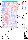 Extended Data Fig. 7: