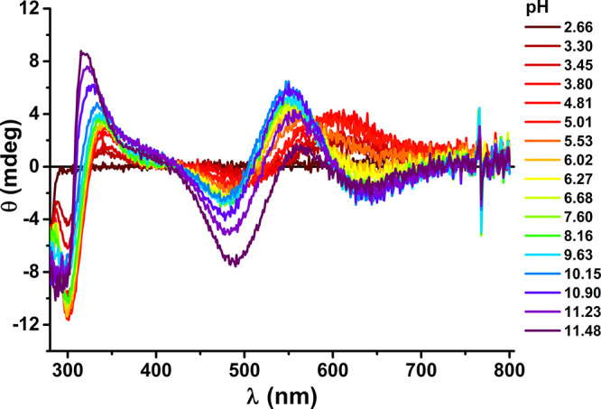 Figure 7