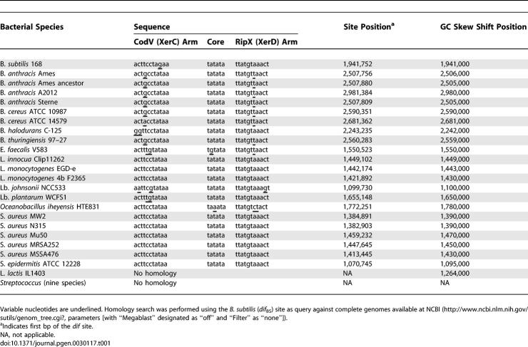 graphic file with name pgen.0030117.t001.jpg