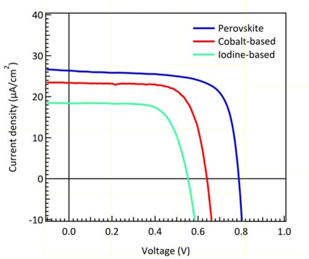 Figure 7