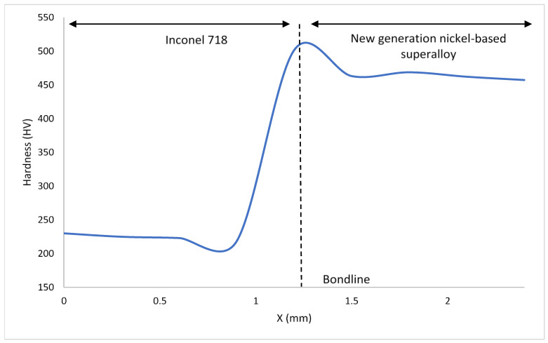 Figure 10