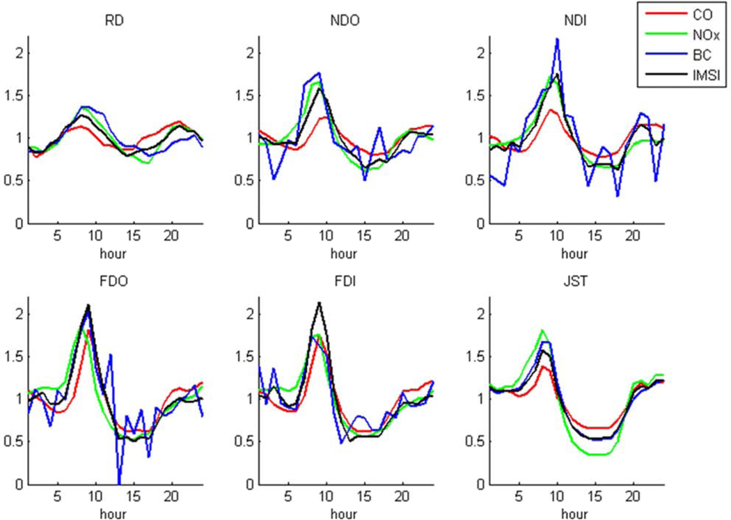 Figure 3.