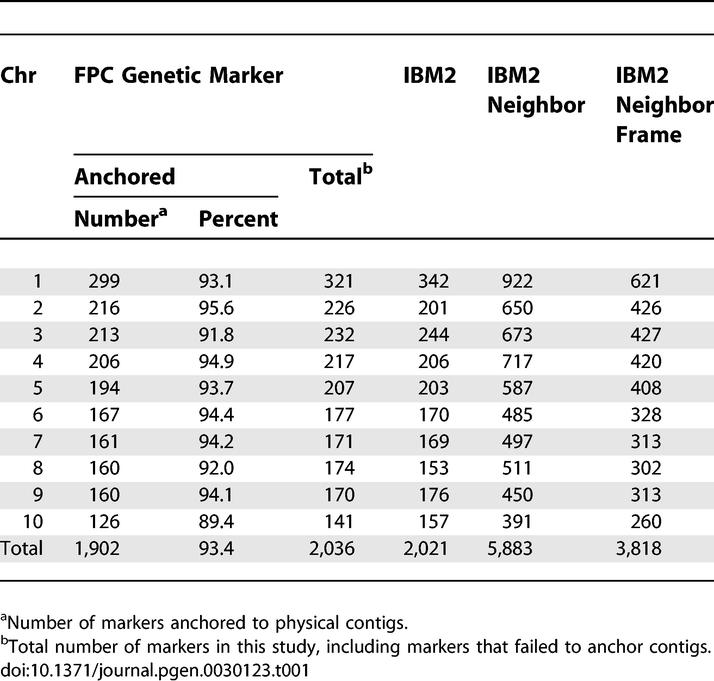 graphic file with name pgen.0030123.t001.jpg