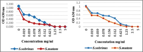 Graph 1