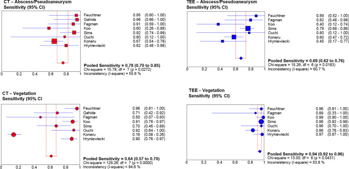 Forest plots for abscess or pseudoaneurysm pooled sensitivity and vegetation pooled sensitivity. CT (red dots), transesophageal echocardiography (TEE) (blue dots). Square dots represent abscess or pseudoaneurysm, round dots represent vegetation. CI = confidence interval, df = degrees of freedom.