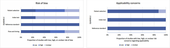 Quality assessment of studies included with QUADAS-2 revised criteria. Stacked bars represent the proportion of studies with low, uncertain, or high risk of bias with regard to patient selection, reference standard used, and imaging modality (index test). QUADAS = Quality Assessment of Diagnostic Accuracy Studies.